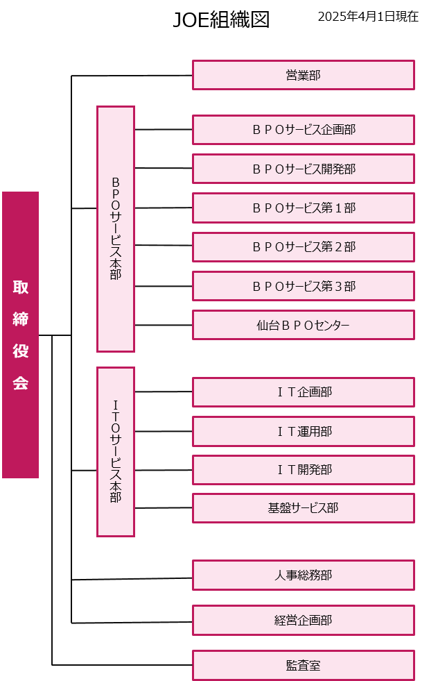 JOE組織図