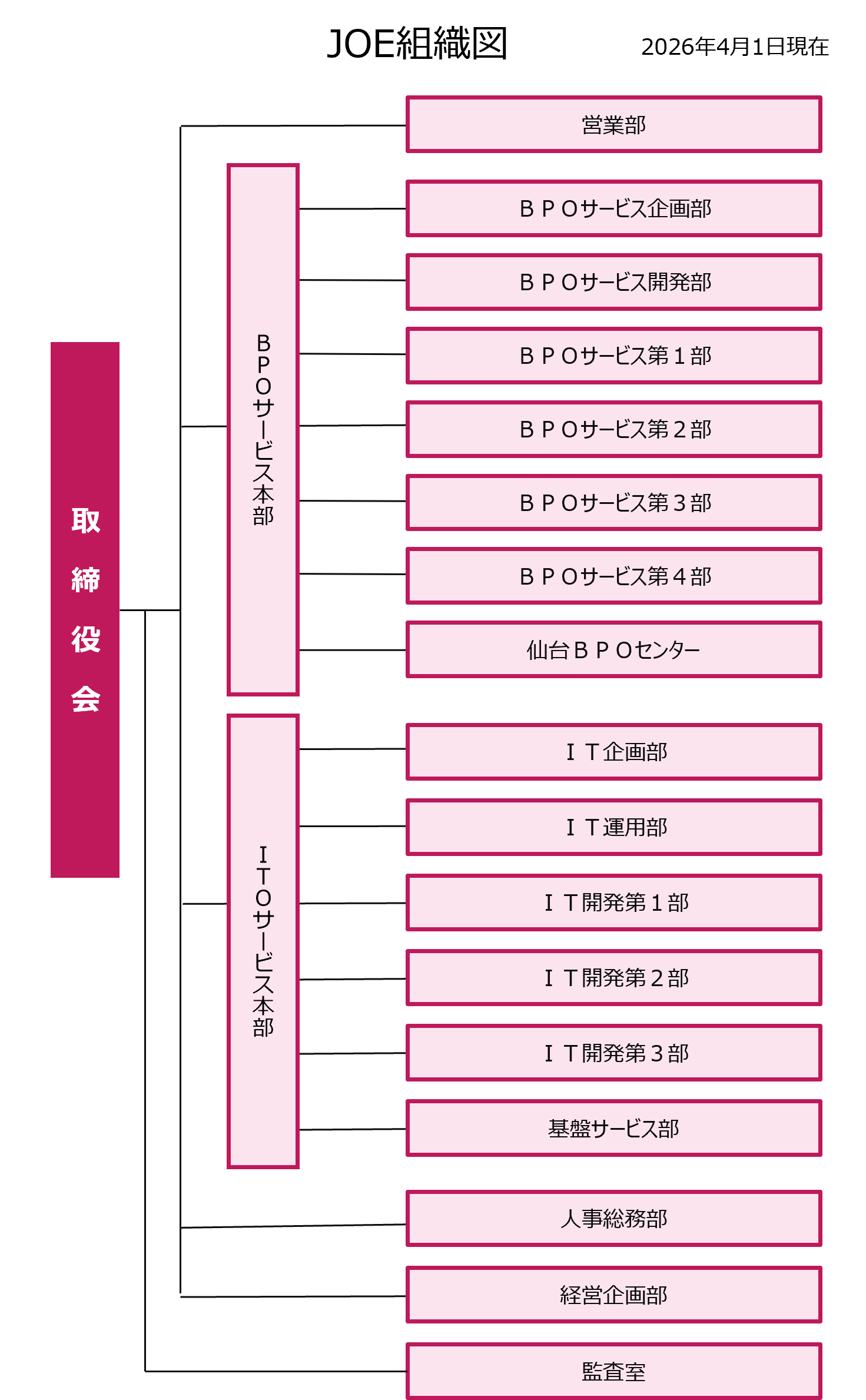 JOE組織図